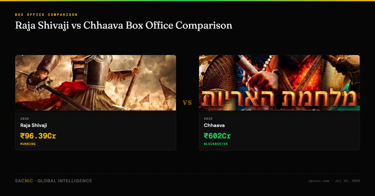 Raja Shivaji vs Chhaava Box Office Comparison
